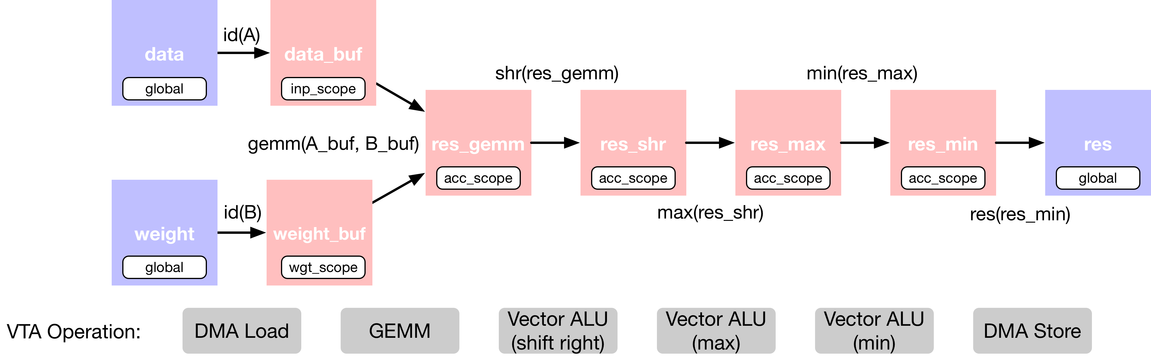 /img/docs/uwsampl/web-data/main/vta/tutorial/fc_dataflow.png